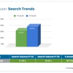 Personal Loan Search Rises Up By 25.73%, Driven by Emergency Needs: A Techmagnate Report Personal Loan Search Rises Up By 25.73%, Driven by Emergency Needs: A Techmagnate Report